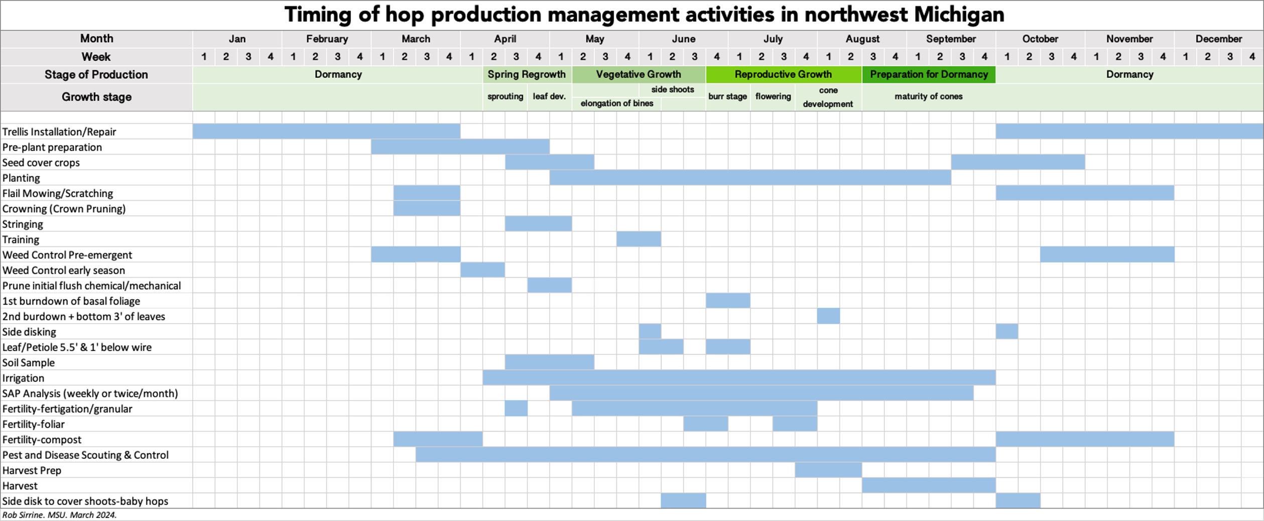 A detailed calendar chart of hop farming tasks in northwest Michigan, organized by week and month. Activities such as planting, training, pruning, irrigation, scouting, fertilizing, and harvesting are aligned with growth stages from dormancy to reproductive and preparation for dormancy stages. Blue bars indicate the timing of each activity throughout the year.